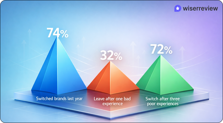  Customer Experience Statistics 