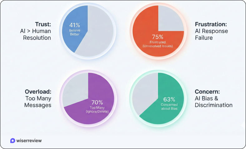Pitfalls & trust issues in customer experience 