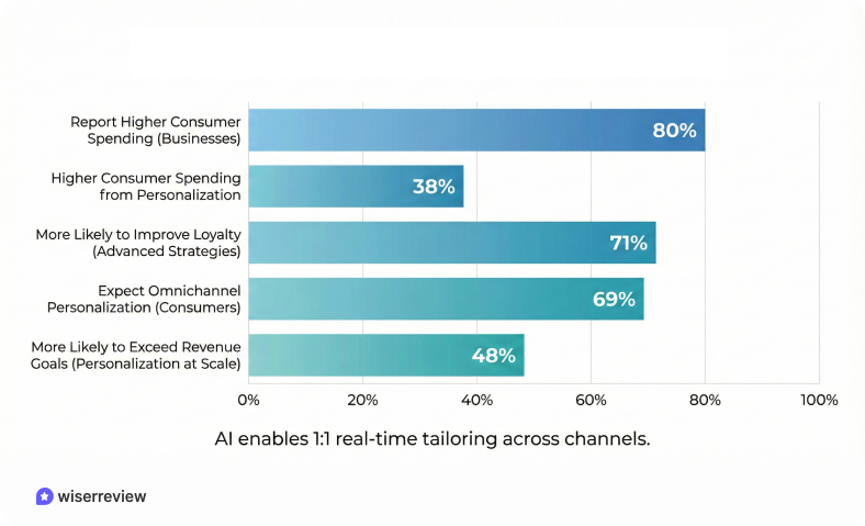 Personalization, Data & Insights of customer experience 