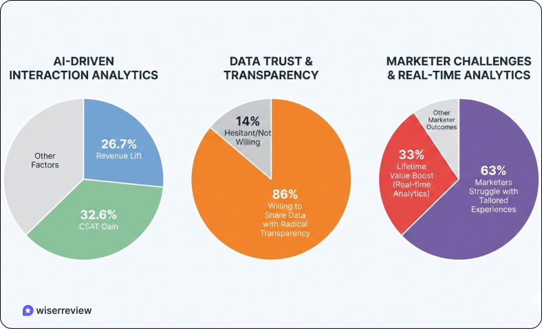 Customer Experience Statistics data journey