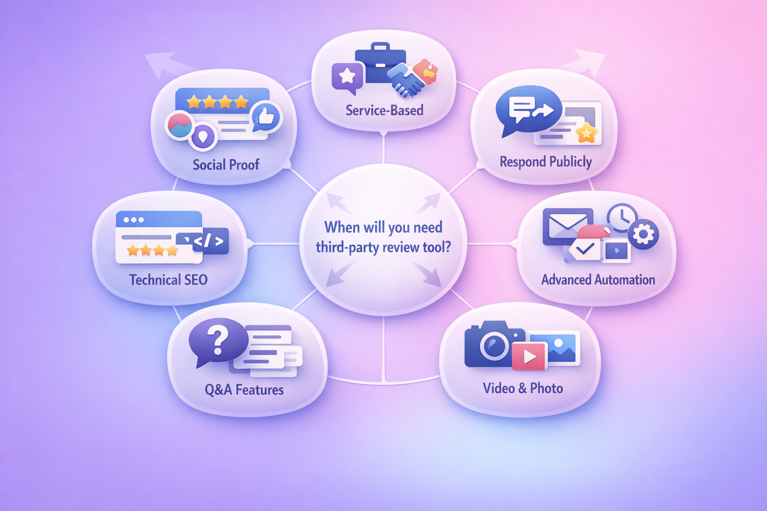 need of third-party review tool