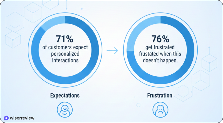 Customer Expectations