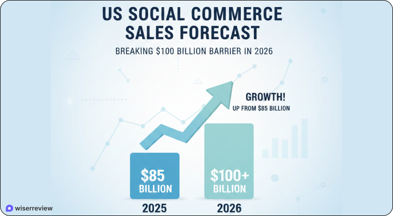 USA Social Commerce Growth