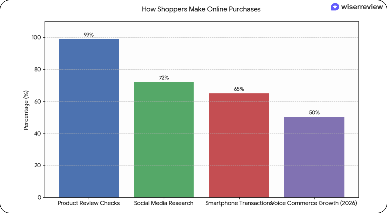 How Shoppers Make Online Purchases