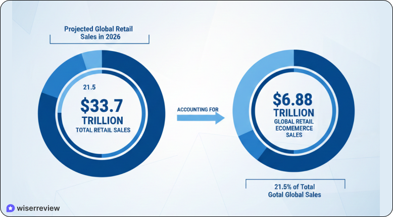 Retail Ecommerce Sales Share