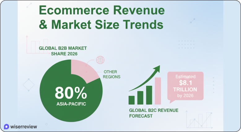 Ecommerce Revenue & Market Size Trends