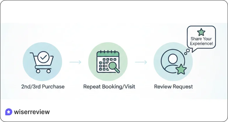 Right after repeat engagement