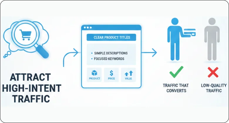 Use SEO to Attract Higher-Intent Traffic