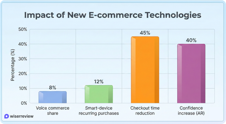 New ecommerce technologies New ecommerce technologies