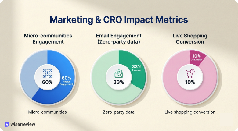 Marketing & CRO trends Marketing & CRO trends