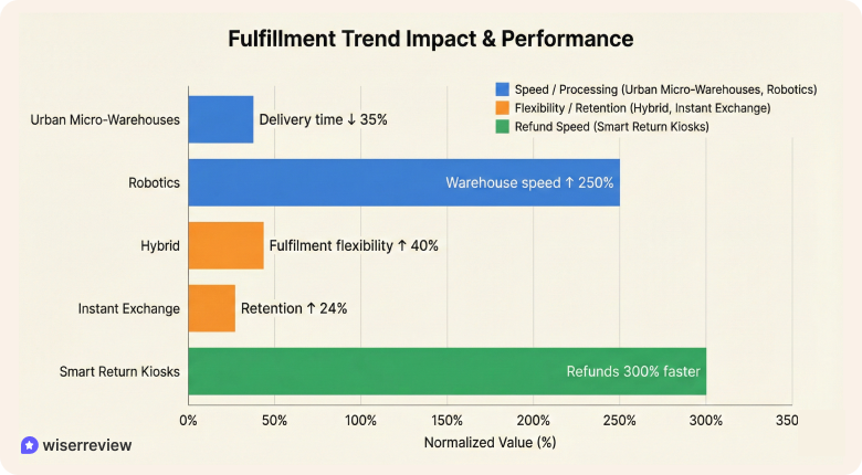 Operations & Fulfillment trends Operations & Fulfillment trends