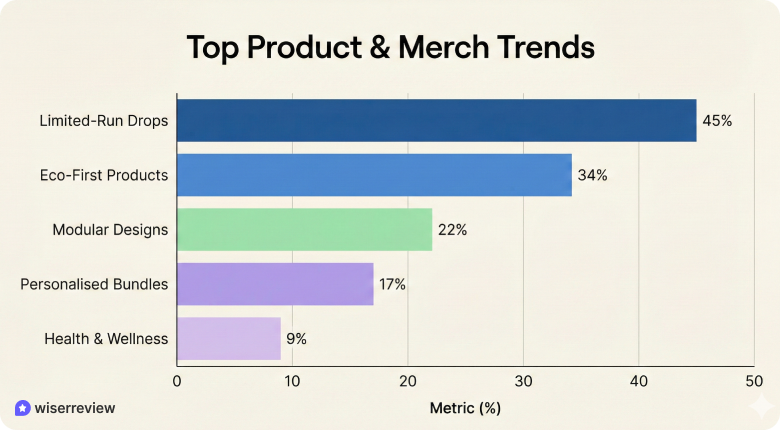 Product & Merch strategy trends Product & Merch strategy trends