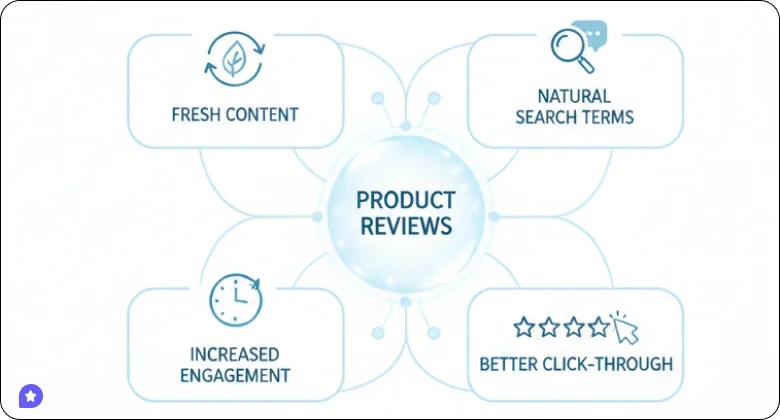 Product reviews improve SEO and online visibility