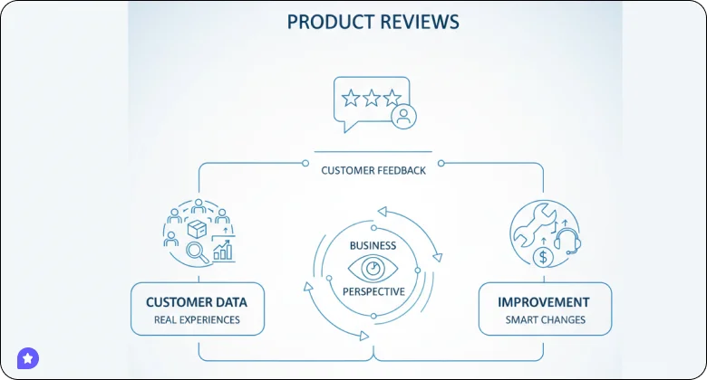 Product reviews provide valuable customer insights